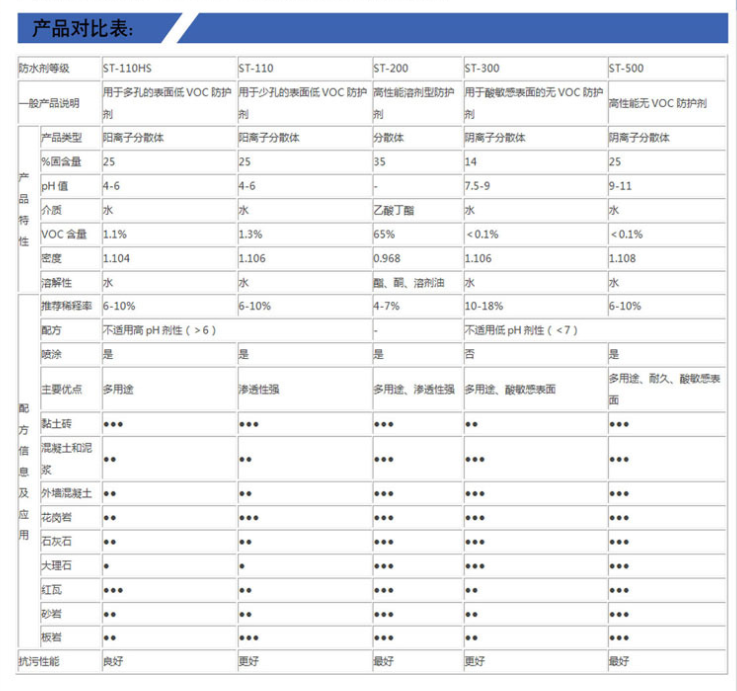 頂石Capstone? ST-110水性石材防護劑(圖1)